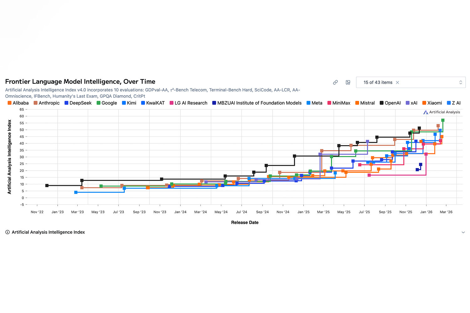 Benchmark for coding and agentic tasks