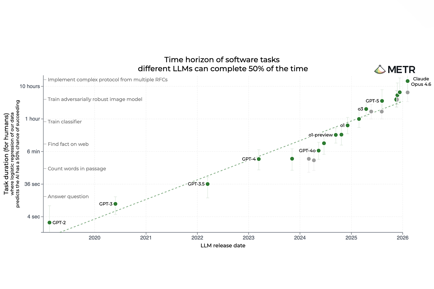 Benchmark for coding and agentic tasks